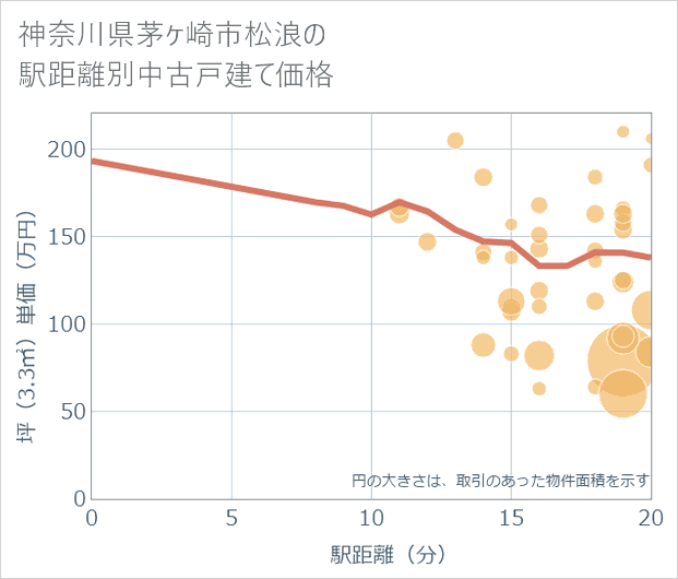 神奈川県茅ケ崎市松浪の徒歩距離別の中古戸建て坪単価