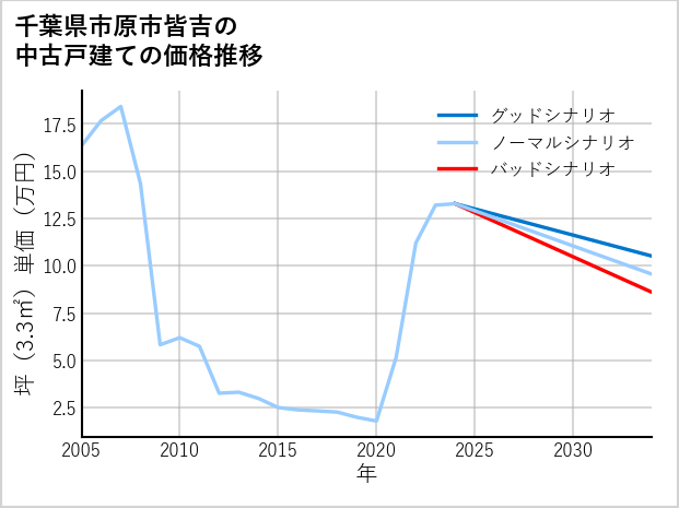 千葉県市原市皆吉の中古戸建て価格推移