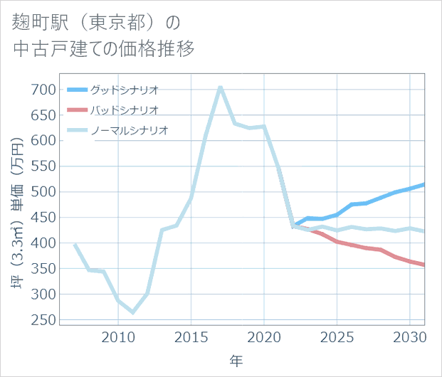 麹町駅(東京都)の中古戸建て価格推移