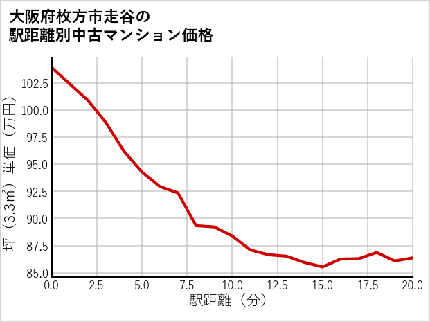 大阪府枚方市走谷の徒歩距離別の中古マンション坪単価