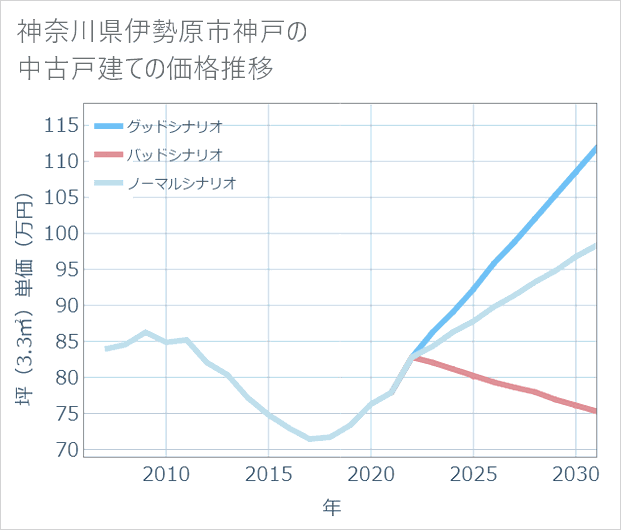 神奈川県伊勢原市神戸の中古戸建て価格推移