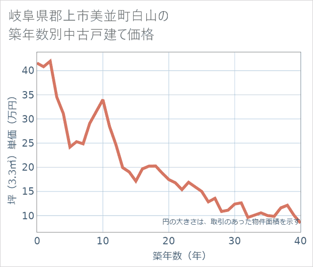 岐阜県郡上市美並町白山の築年数別の中古戸建て坪単価