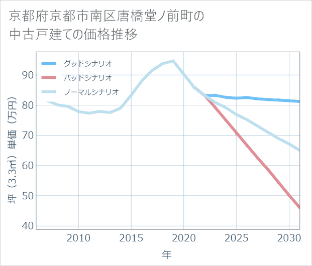 京都府京都市南区唐橋堂ノ前町の中古戸建て価格推移