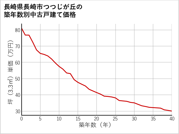 長崎県長崎市つつじが丘の築年数別の中古戸建て坪単価