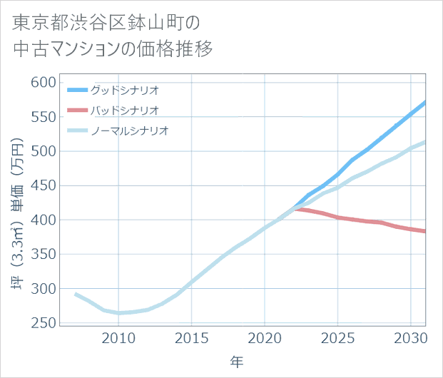 東京都渋谷区鉢山町の中古マンション価格推移