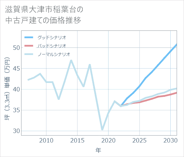 滋賀県大津市稲葉台の中古戸建て価格推移