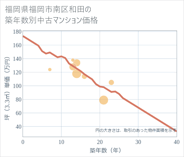 福岡県福岡市南区和田の築年数別の中古マンション坪単価