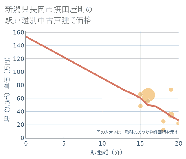 新潟県長岡市摂田屋町の徒歩距離別の中古戸建て坪単価