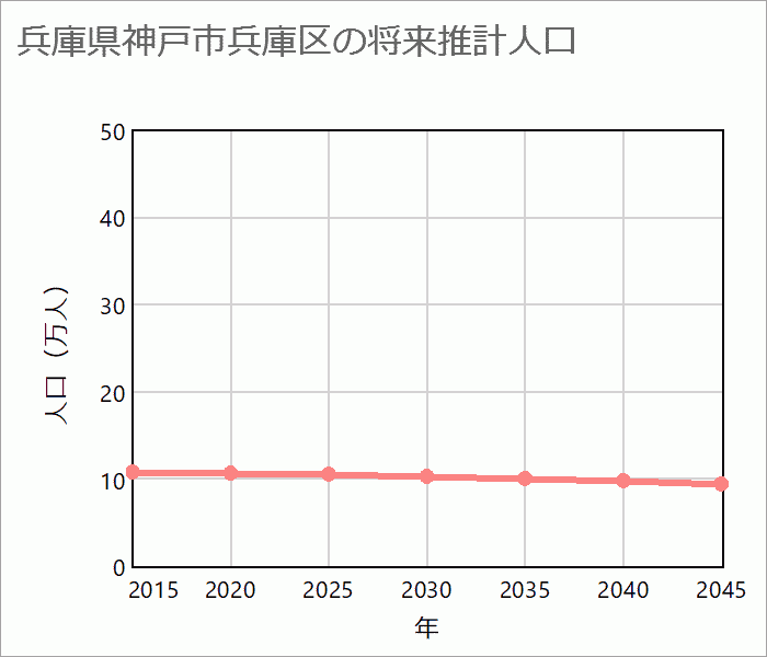 神戸市兵庫区の将来推計人口
