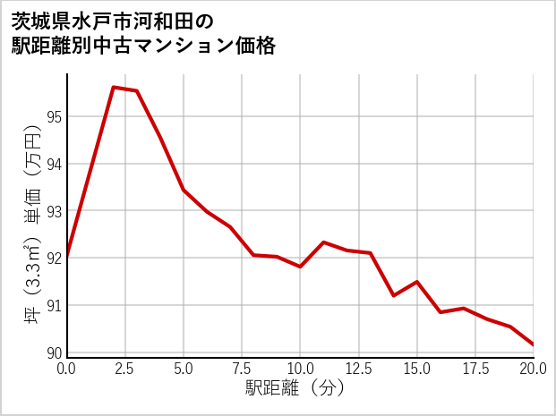 茨城県水戸市河和田の徒歩距離別の中古マンション坪単価