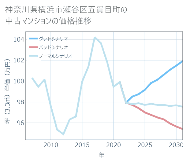 神奈川県横浜市瀬谷区五貫目町の中古マンション価格推移