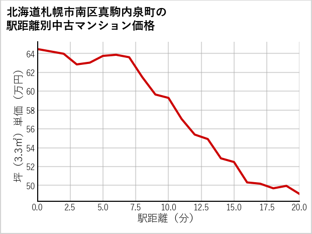 北海道札幌市南区真駒内泉町の徒歩距離別の中古マンション坪単価