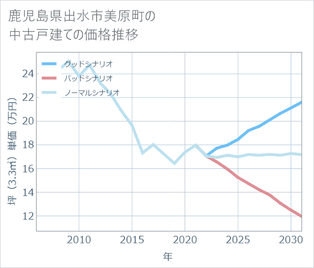 鹿児島県出水市美原町の中古戸建て価格推移