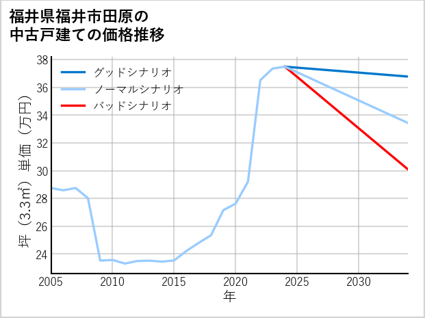 福井県福井市田原の中古戸建て価格推移