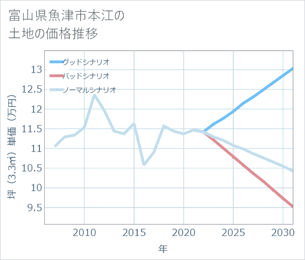 富山県魚津市本江の土地価格推移