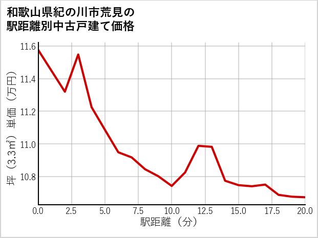 和歌山県紀の川市荒見の徒歩距離別の中古戸建て坪単価