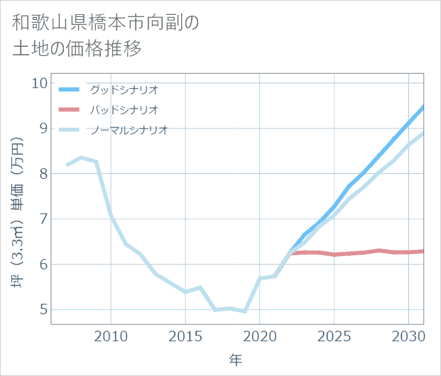 和歌山県橋本市向副の土地価格推移