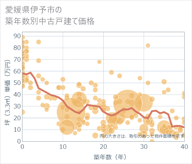 愛媛県伊予市の築年数別の中古戸建て坪単価