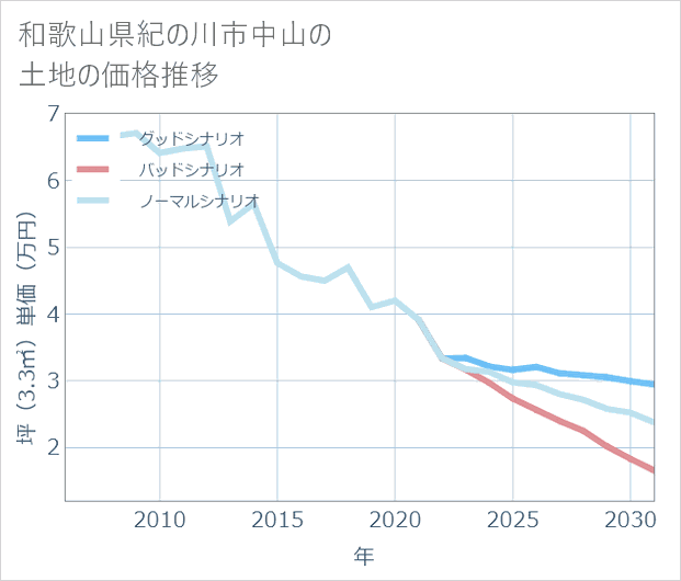 和歌山県紀の川市中山の土地価格推移