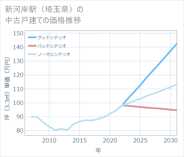 新河岸駅(埼玉県)の中古戸建て価格推移