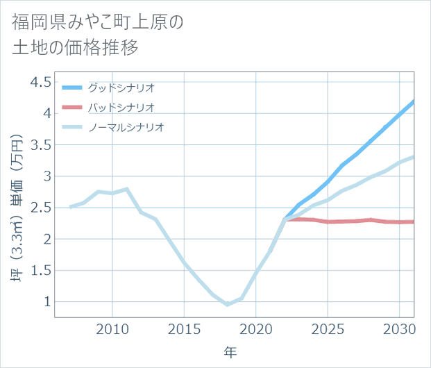 福岡県みやこ町上原の土地価格推移
