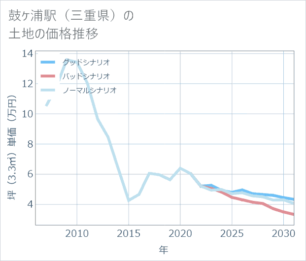 鼓ケ浦駅(三重県)の土地価格推移