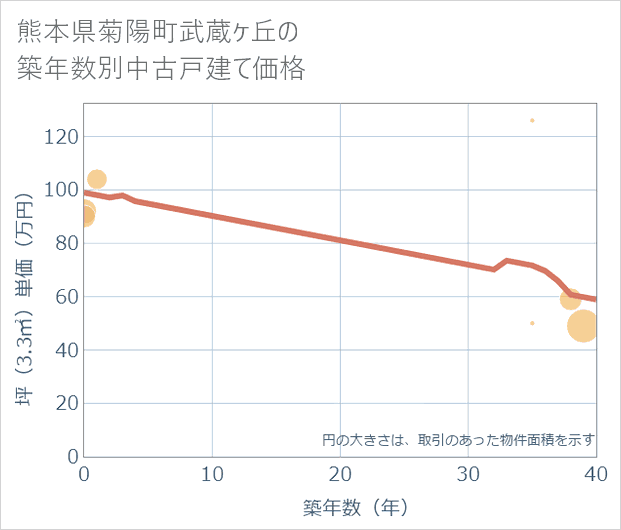 熊本県菊陽町武蔵ケ丘の築年数別の中古戸建て坪単価
