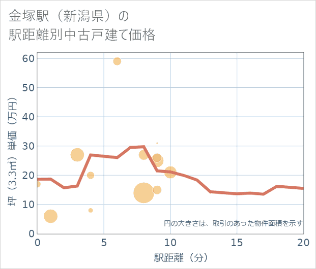 金塚駅(新潟県)の徒歩距離別の中古戸建て坪単価