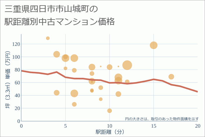 三重県四日市市山城町の徒歩距離別の中古マンション坪単価