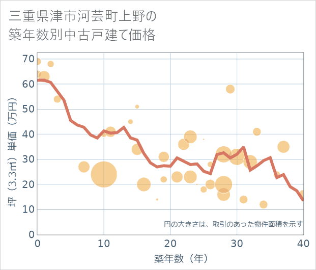 三重県津市河芸町上野の築年数別の中古戸建て坪単価