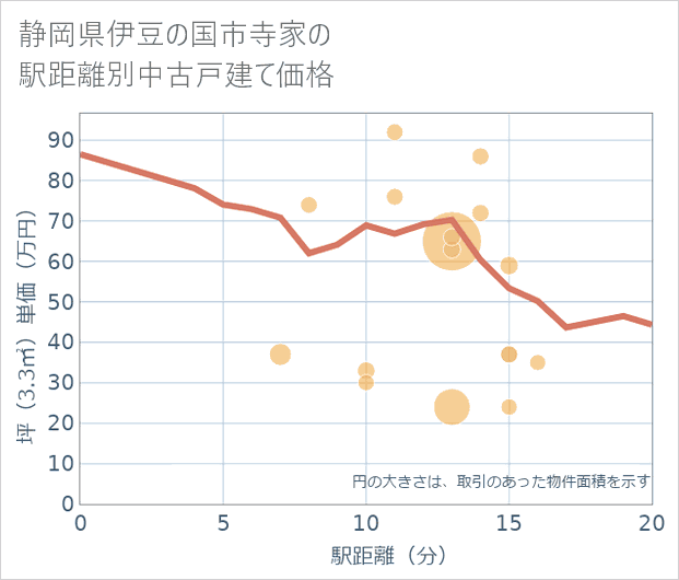静岡県伊豆の国市寺家の徒歩距離別の中古戸建て坪単価