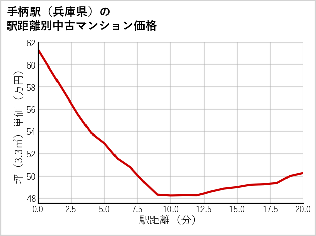 手柄駅（兵庫県）の徒歩距離別の中古マンション坪単価