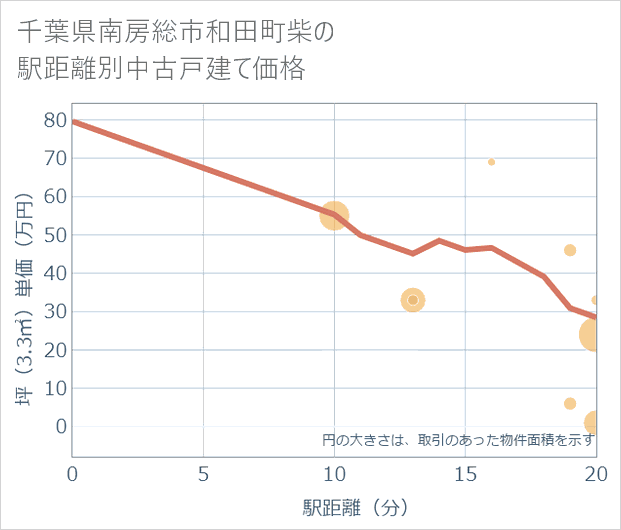 千葉県南房総市和田町柴の徒歩距離別の中古戸建て坪単価
