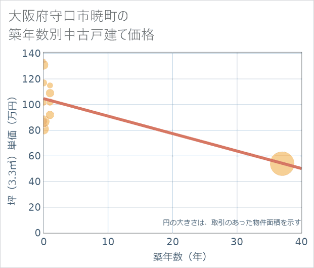大阪府守口市暁町の築年数別の中古戸建て坪単価