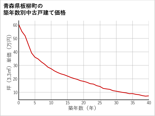 青森県板柳町の築年数別の中古戸建て坪単価