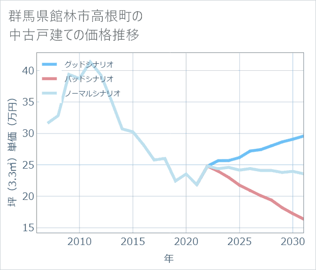 群馬県館林市高根町の中古戸建て価格推移