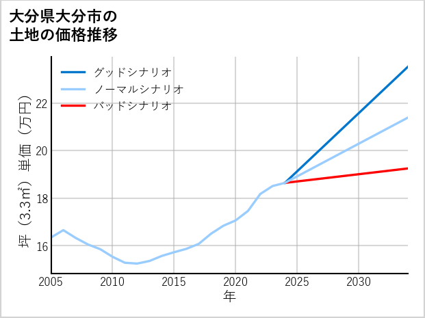 大分県大分市上野町の土地価格推移