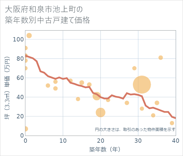 大阪府和泉市池上町の築年数別の中古戸建て坪単価