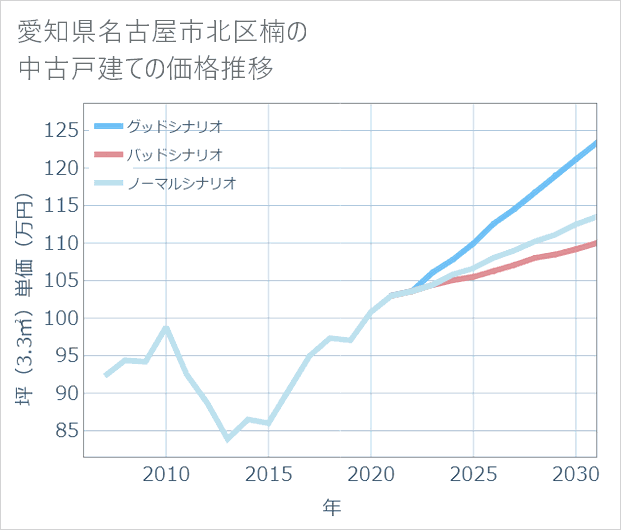 愛知県名古屋市北区楠の中古戸建て価格推移