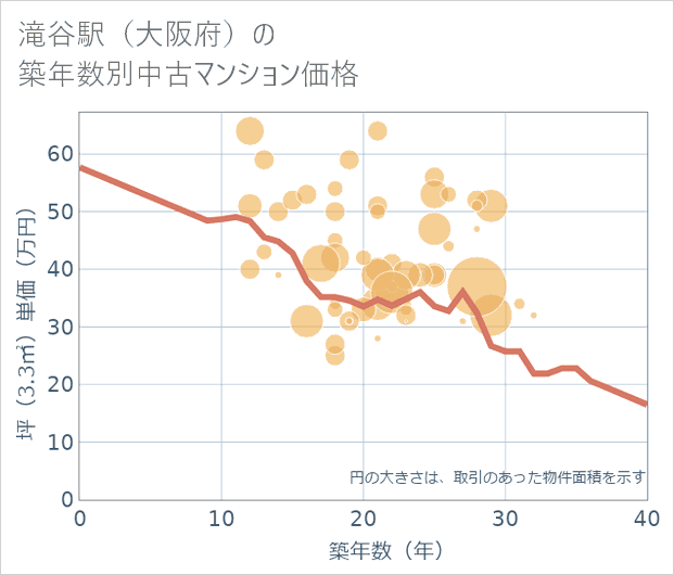 滝谷駅(大阪府)の築年数別の中古マンション坪単価