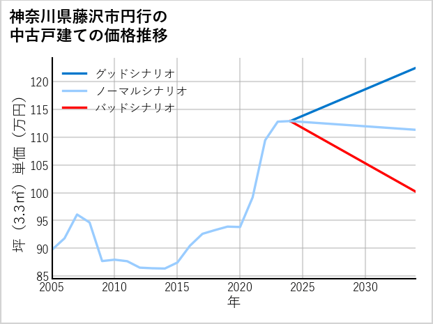 神奈川県藤沢市円行の中古戸建て価格推移