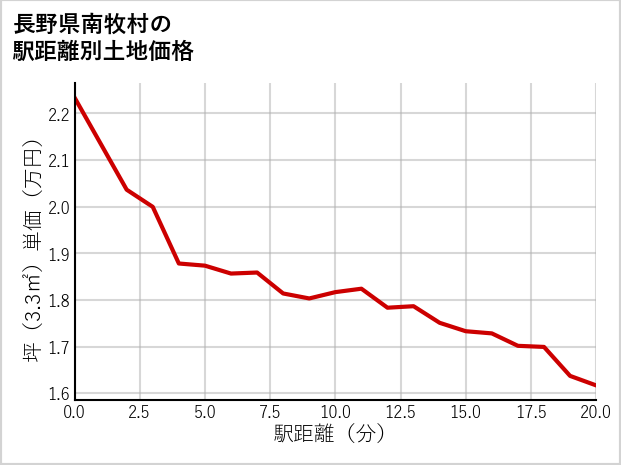 長野県南牧村の徒歩距離別の土地坪単価