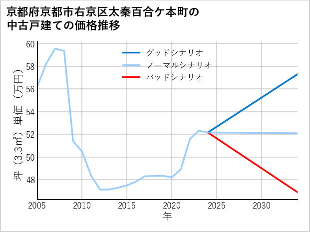 京都府京都市右京区太秦百合ケ本町の中古戸建て価格推移