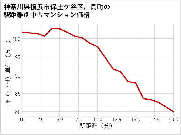 神奈川県横浜市保土ケ谷区川島町の徒歩距離別の中古マンション坪単価