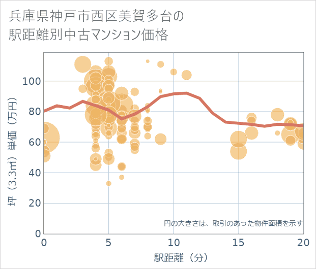 兵庫県神戸市西区美賀多台の徒歩距離別の中古マンション坪単価