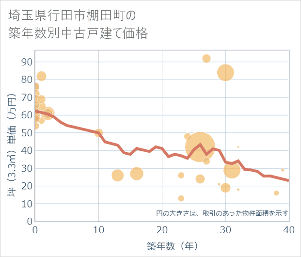 埼玉県行田市棚田町の築年数別の中古戸建て坪単価