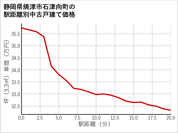 静岡県焼津市石津向町の徒歩距離別の中古戸建て坪単価