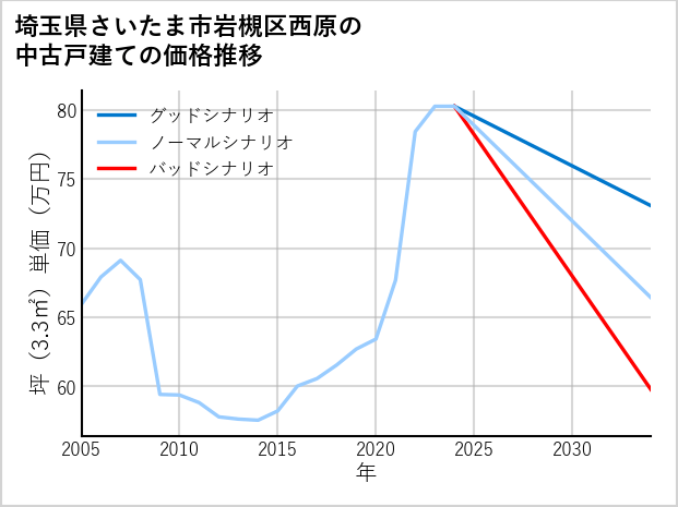 埼玉県さいたま市岩槻区西原の中古戸建て価格推移