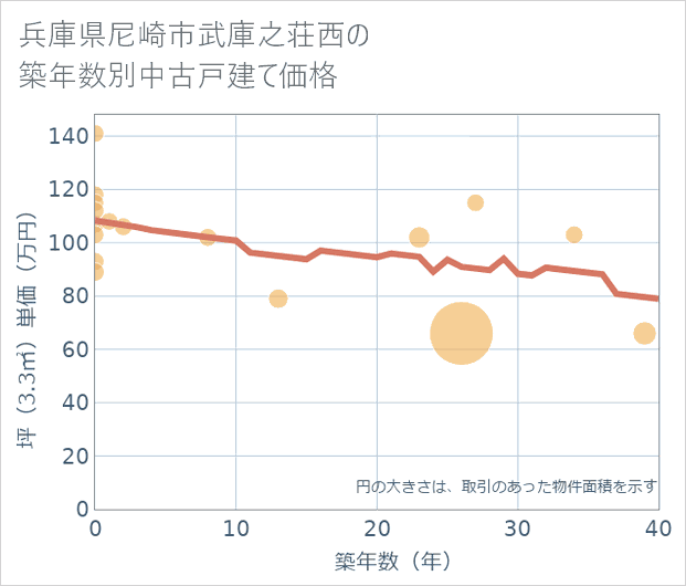 兵庫県尼崎市武庫之荘西の築年数別の中古戸建て坪単価