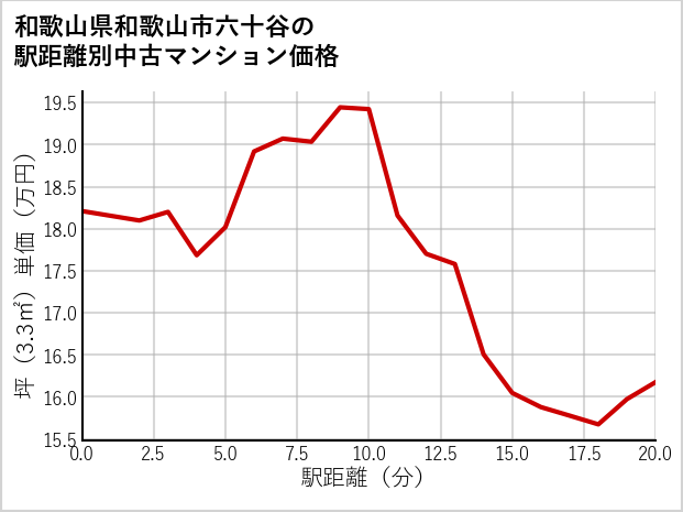 和歌山県和歌山市六十谷の徒歩距離別の中古マンション坪単価